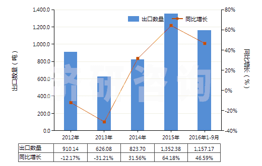2012-2016年9月中國(guó)鄰苯二甲酸二丁酯(HS29173410)出口量及增速統(tǒng)計(jì)